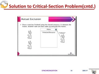 Solution to Critical-Section Problem(cntd.)
SYNCHRONIZATION 15 JGEC-IT
 