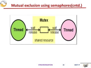 Mutual exclusion using semaphores(cntd.)
SYNCHRONIZATION 22 JGECT-IT
 