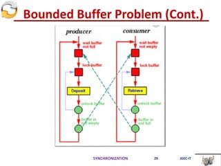 Bounded Buffer Problem (Cont.)
SYNCHRONIZATION 29 JGEC-IT
 