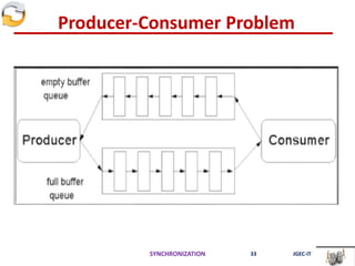 Producer-Consumer Problem
SYNCHRONIZATION 33 JGEC-IT
 