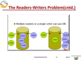 The Readers-Writers Problem(cntd.)
SYNCHRONIZATION 37 JGEC-IT
 