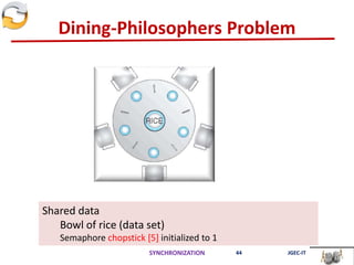 Dining-Philosophers Problem
SYNCHRONIZATION 44 JGEC-IT
Shared data
Bowl of rice (data set)
Semaphore chopstick [5] initialized to 1
 