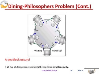 Dining-Philosophers Problem (Cont.)
SYNCHRONIZATION 46 JGEC-IT
Picked upWaiting
A deadlock occurs!
If all five philosophers grabs her left chopsticks simultaneously.
 