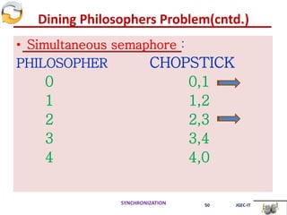 Dining Philosophers Problem(cntd.)
• Simultaneous semaphore :
PHILOSOPHER CHOPSTICK
0 0,1
1 1,2
2 2,3
3 3,4
4 4,0
SYNCHRONIZATION 50 JGEC-IT
 