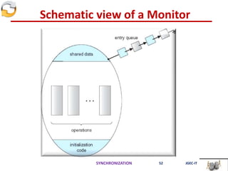 Schematic view of a Monitor
SYNCHRONIZATION 52 JGEC-IT
 
