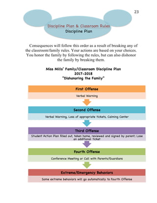   23	
  
Discipline Plan & Classroom Rules
Discipline Plan
Consequences will follow this order as a result of breaking any of
the classroom/family rules. Your actions are based on your choices.
You honor the family by following the rules, but can also dishonor
the family by breaking them.
Miss Mills’ Family/Classroom Discipline Plan
2017-2018
“Dishonoring the Family”
Extreme/Emergency Behaviors
Some extreme behaviors will go automatically to Fourth Offense
Fourth Offense
Conference Meeting or Call with Parents/Guardians
Third Offense
Student Action Plan ﬁlled out, taken home, reviewed and signed by parent; Lose
an additional ticket
Second Offense
Verbal Warning, Loss of appropriate tickets, Calming Center
First Offense
Verbal Warning
 