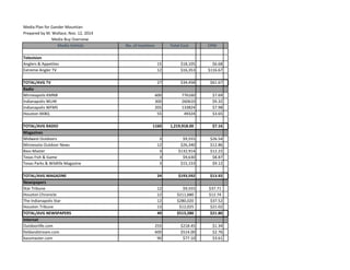Media Plan for Gander Mountian
Prepared by M. Wallace, Nov. 12, 2014
Media Buy Overview
Media Vehicle No. of Insetions Total Cost CPM
Television
Anglers & Appetites 15 $18,105 $6.68
Extreme Angler TV 12 $16,353 $116.67
TOTAL/AVG TV 27 $34,458 $61.67
Radio
Minneapolis KMNB 600 776160 $7.69
Indianapolis WLHK 300 260610 $9.32
Indianapolis WFMS 205 133824 $7.98
Houston KKBQ 55 49324 $3.65
TOTAL/AVG RADIO 1160 1,219,918.00 $7.16
Magazines
Midwest Outdoors 3 $9,555 $26.54
Minnesota Outdoor News 12 $26,340 $12.86
Bass Master 3 $132,914 $12.22
Texas Fish & Game 3 $9,630 $8.87
Texas Parks & Wildlife Magazine 3 $15,153 $9.12
TOTAL/AVG MAGAZINE 24 $193,592 $13.92
Newspapers
Star Tribune 12 $9,555 $37.71
Houston Chronicle 12 $211,680 $12.74
The Indianapolis Star 12 $280,020 $37.52
Houston Tribune 13 $12,025 $21.02
TOTAL/AVG NEWSPAPERS 49 $513,280 $21.80
Internet
Outdoorlife.com 255 $218.45 $1.34
fieldandstream.com 600 $514.00 $2.76
bassmaster.com 90 $77.10 $3.61
 