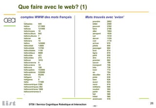 26DTSI / Service Cognitique Robotique et Interaction
Que faire avec le web? (1)
…
héliastes 445
hélice 211000
hélices 121000
hélichryses 10
héliciculture 842
hélicicultures 7
hélicier 48
héliciers 14
hélico 143000
hélicoïdal 13800
hélicoïdale 13700
hélicoïdales 1150
hélicoïdaux 8680
hélicoïde 421
hélicoïdes 275
hélicon 1910
héliconienne 9
héliconiens 10
hélicons 108
hélicoptère 723000
hélicoptères 535000
hélicos 65200
héligare 73
héligares 8
hélio 17300
héliocentrique 3380
héliocentriques 482
héliocentrisme 1980
héliocentrismes 0
..
prendre 2602
billet 2580
pouvoir 2392
faire 2186
aller 1864
aéroport 1820
vol 1510
devoir 1324
voir 1118
arriver 970
pilote 950
passager 894
tout 874
ligne 870
petit 820
dire 810
premier 802
savoir 798
transport 746
très 726
train 714
air 704
décoller 676
piste 630
bien 628
aussi 624
venir 616
militaire 608
vouloir 594
partir 592
fait 586
hôtel 580
américain 578
comptes WWW des mots français Mots trouvés avec ‘avion’
 