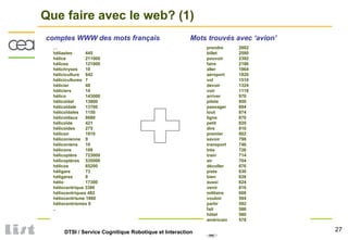 27DTSI / Service Cognitique Robotique et Interaction
Que faire avec le web? (1)
…
héliastes 445
hélice 211000
hélices 121000
hélichryses 10
héliciculture 842
hélicicultures 7
hélicier 48
héliciers 14
hélico 143000
hélicoïdal 13800
hélicoïdale 13700
hélicoïdales 1150
hélicoïdaux 8680
hélicoïde 421
hélicoïdes 275
hélicon 1910
héliconienne 9
héliconiens 10
hélicons 108
hélicoptère 723000
hélicoptères 535000
hélicos 65200
héligare 73
héligares 8
hélio 17300
héliocentrique 3380
héliocentriques 482
héliocentrisme 1980
héliocentrismes 0
..
prendre 2602
billet 2580
pouvoir 2392
faire 2186
aller 1864
aéroport 1820
vol 1510
devoir 1324
voir 1118
arriver 970
pilote 950
passager 894
tout 874
ligne 870
petit 820
dire 810
premier 802
savoir 798
transport 746
très 726
train 714
air 704
décoller 676
piste 630
bien 628
aussi 624
venir 616
militaire 608
vouloir 594
partir 592
fait 586
hôtel 580
américain 578
comptes WWW des mots français Mots trouvés avec ‘avion’
 