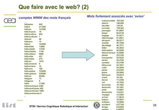 28DTSI / Service Cognitique Robotique et Interaction
Que faire avec le web? (2)
indestructible 185,526
atterrir 146,885
décoller 136,29
survoler 136,263
passager 91,8807
étayer 69,9139
bagage 57,6271
atterrissage 57,0921
aéroport 56,5217
missile 55,1558
décollage 46,7571
billet 45,2632
hélicoptère 40,9405
détournement 33,6969
piloter 29,5165
transporter 25,5224
aérien 25,4794
sembler 25,3769
détourner 24,7641
voler 24,2654
pilote 22,8365
plaire 20,5095
fabriquer 18,9474
crash 18,705
devoir 17,2396
vol 16,7035
terroriste 16,1963
descente 16,1081
piste 15,9091
descendre 14,6341
voyager 12,4265
arriver 11,9018
bateau 10,5651
militaire 10,5009
accident 9,27184
diriger 9,02655
comptes WWW des mots français Mots fortement associés avec ‘avion’
…
héliastes 445
hélice 211000
hélices 121000
hélichryses 10
héliciculture 842
hélicicultures 7
hélicier 48
héliciers 14
hélico 143000
hélicoïdal 13800
hélicoïdale 13700
hélicoïdales 1150
hélicoïdaux 8680
hélicoïde 421
hélicoïdes 275
hélicon 1910
héliconienne 9
héliconiens 10
hélicons 108
hélicoptère 723000
hélicoptères 535000
hélicos 65200
héligare 73
héligares 8
hélio 17300
héliocentrique 3380
héliocentriques 482
héliocentrisme 1980
héliocentrismes 0
..
 