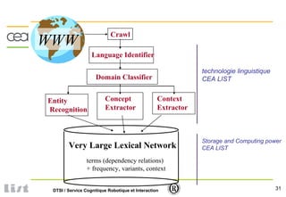 31DTSI / Service Cognitique Robotique et Interaction
WWW
Very Large Lexical Network
terms (dependency relations)
+ frequency, variants, context
Crawl
Entity
Recognition
Concept
Extractor
Language Identifier
Domain Classifier
Context
Extractor
technologie linguistique
CEA LIST
Storage and Computing power
CEA LIST
 