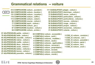 49DTSI / Service Cognitique Robotique et Interaction
Grammatical relations -- voiture
97 ADJPRENSUB( petite , voiture )
78 ADJPRENSUB( belle , voiture )
65 ADJPRENSUB( nouvelle , voiture )
40 ADJPRENSUB( même , voiture )
36 ADJPRENSUB( vieille , voiture )
35 ADJPRENSUB( deux , voitures )
30 ADJPRENSUB( seule , voiture )
30 ADJPRENSUB( belles , voitures )
29 ADJPRENSUB( bonne , voiture )
27 ADJPRENSUB( première , voiture )
3 COD_V( voiture , conduire )
1 COD_V( voitures , voir )
1 COD_V( voiture , possèder )
1 COD_V( voiture , garer )
1 COD_V( voiture , est )
1 COD_V( voiture , avoir )
28 COMPADJ( voiture , accessible )
4 COMPADJ( voiture , sorti )
4 COMPADJ( voitures , modèles )
4 COMPADJ( voiture , seuls )
4 COMPADJ( voitures , applicables )
4 COMPADJ( voiture , renversé )
4 COMPADJ( voiture , propriétaire )
4 COMPADJ( voiture , écrasé)
4 COMPADJ( voiture , accessibles )
3 COMPADJ( voiture , monté )
512 COMPDUNOM( voiture , accident )
204 COMPDUNOM( voiture , location )
121 COMPDUNOM( voiture , Location )
116 COMPDUNOM( voiture , coffre )
113 COMPDUNOM( voiture , volant )
90 COMPDUNOM( course , voiture )
77 COMPDUNOM( sport , voiture )
73 COMPDUNOM( voiture , jeu )
67 COMPDUNOM( location , voiture )
64 COMPDUNOM( voiture , arrière )
111 SUBADJPOST( piégée , voiture )
85 SUBADJPOST( électrique , voiture )
72 SUBADJPOST( neuve , voiture )
71 SUBADJPOST( particulière , voiture )
64 SUBADJPOST( particulières , voitures )
58 SUBADJPOST( neuves , voitures )
56 SUBADJPOST( rouge , voiture )
43 SUBADJPOST( propre , voiture )
38 SUBADJPOST( anciennes , voitures )
31 SUBADJPOST( volante , voiture )
 
