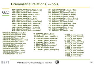 50DTSI / Service Cognitique Robotique et Interaction
Grammatical relations -- bois
764 SUBADJPOST( Dormant , Bois )
288 SUBADJPOST( massif , bois )
211 SUBADJPOST( Francs , Bois )
198 SUBADJPOST( mort , bois )
163 SUBADJPOST( tropicaux , bois )
153 SUBADJPOST( dur , bois )
141 SUBADJPOST( précieux , bois )
134 SUBADJPOST( rond , bois )
116 ADJPRENSUB( petit , bois )
102 SUBADJPOST( sec , bois )
101 SUBADJPOST( peint , bois )
101 SUBADJPOST( franc , bois )
97 SUBADJPOST( vert , bois )
48 COD_V( bois , couper )
35 COD_V( bois , chercher )
31 COD_V( bois , sortir )
24 COD_V( bois , utiliser )
21 COD_V( bois , travailler )
20 COD_V( bois , touche )
20 COD_V( bois , coupe )
18 COD_V( bois , utilisent )
18 COD_V( bois , sont )
18 COD_V( bois , ramasser )
16 COD_V( bois , produire )
16 COD_V( bois , acheter )
15 COD_V( bois , sort )
10 COMPADJ( bois , Déco )
8 COMPADJ( bois , meubles )
8 COMPADJ( bois , maisons )
8 COMPADJ( bois , fraises )
6 COMPADJ( bois , taillé )
6 COMPADJ( bois , maison )
6 COMPADJ( bois , feu )
6 COMPADJ( bois , fabriqués )
534 COMPDUNOM( chauffage , bois )
499 COMPDUNOM( bois , langue )
421 COMPDUNOM( oeuvre , bois )
419 COMPDUNOM( bois , feu )
329 COMPDUNOM( Bois , Belle )
271 COMPDUNOM( bois , chauffage )
247 COMPDUNOM( bois , industrie )
238 COMPDUNOM( bois , travail )
219 COMPDUNOM( bois , cuillère )
210 COMPDUNOM( bois , morceau )
764 SUBADJPOST( Dormant , Bois )
288 SUBADJPOST( massif , bois )
211 SUBADJPOST( Francs , Bois )
198 SUBADJPOST( mort , bois )
163 SUBADJPOST( tropicaux , bois )
153 SUBADJPOST( dur , bois )
141 SUBADJPOST( précieux , bois )
134 SUBADJPOST( rond , bois )
102 SUBADJPOST( sec , bois )
101 SUBADJPOST( peint , bois )
 