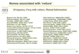 54DTSI / Service Cognitique Robotique et Interaction
Names associated with ‘voiture’
Megane+1.9d 408 342 1,19591
Discovery+Walker 249 191 1,3089
Vel+Satis 102000 76801 1,32812
Asus+EN7600GT 28200 19101 1,47641
Shell+Helix 411 256 1,60938
Quattro+Tour+Deluxe 370 222 1,67117
Franais+Allemand+De+Portugese 179 103 1,74757
Travel+Systems 412 207 1,99517
Snitz+Forums 311000 155001 2,00645
Norbert+Haug 869 429 2,02797
Bertrand+Godin 947 446 2,12556
Antonio+Pizzonia 873 399 2,19048
Michael+Schumacher 558000 251001 2,2231
Jean+Todt 51400 22801 2,25433
ViaMichelin+Navigation 86400 37401 2,31013
Patrick+Zaniroli+Promotion 282 121 2,33884
Gilles+Villeneuve 60800 22901 2,65495
Project+Gutenberg 179000 64001 2,79685
Tuning+Virtuel 45700 16301 2,80357
Ron+Dennis 52500 18301 2,86875
Fernando+Alonso 394000 137001 2,8759
Williams-BMW 46600 15801 2,94924
Al-Jazira 307000 101001 3,03958
Bernie+Ecclestone 41100 13001 3,16137
Project+Gutenberg+Literary 45400 13901 3,26602
Jacques+Villeneuve 214000 64001 3,34371
Sainte-Agathe 534000 159001 3,35848
Red+Bull 425000 126001 3,373
Matt+Damon 333000 91201 3,65129
Magny+Cours 440000 119001 3,69746
World+Series 280000 74901 3,73828
Paul+Ricard 102000 27201 3,7499
(Frequency, Freq with voiture, Mutual Information
 