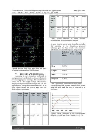 Tripti Mehta Int. Journal of Engineering Research and Applications www.ijera.com
ISSN: 2248-9622, Vol. 5, Issue 7, (Part - 2) July 2015, pp.30-33
www.ijera.com 32 | P a g e
Figure4. Reverse body bias with sleep and stack
technique implemented on XNOR circuit.
V. RESULTS AND DISCUSSION
According to our simulations performed on
xnor gate circuit we obtained maximum reduction in
power using proposed technique. The simulation are
carried out at 1.8 V supply voltage. The circuit is
designed using low threshold voltage of 0.2 V and
high threshold voltage sleep transistors of 0.4 V in
sleep, sleepy keeper and reverse body bias with
sleep and stack techniques.
Simpl
e (W)
Sleep
y (W)
Keepe
r (W)
Stack
(W)
Propo
sed
(W)
Avg
Power
(10^-
6)
6.5765 3.8810 3.9502 5.3851 2.4061
Sleep
Power
(10^-
6)
NA 0.3484
8
0.1587
1
NA 0.3574
Active
Power
(10^-
6)
NA 7.4135 7.7418 NA 4.4547
Delay
(s)
8.4339
*10^-
11
5.3197
*10^ -
10
6.1645
*10^-
10
8.4012
*10^-
10
4.8254
*10^-
10
Table1. Result obtained by using different
techniques and their comparative analysis.
As seen from the above table, it can be concluded
that according to our simulations, proposed
technique gave the best results with maximum
reduction in power and best power delay trade off.
Reduction of Average
Power from normal
XNOR
Sleep 40.98%
Keeper 39.93%
Stack 18.11%
Proposed 63.41%
Table 2. percentage reduction in average power
Percentage reduction in power obtained from reverse
body bias with stack and sleep is observed to be
maximum.
Figure5. X axis: Techniques, Y axis: Average power
(Blue) in 10^-6 W and Delay (Red) in 10^-10 (S)
 