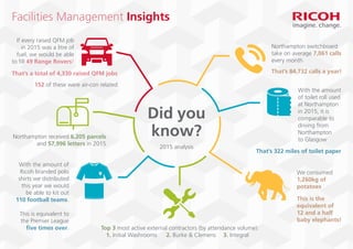 Facilities Management Insights
If every raised QFM job
in 2015 was a litre of
fuel, we would be able
to fill 49 Range Rovers!
Northampton received 6,205 parcels
and 57,996 letters in 2015
With the amount of
Ricoh branded polo
shirts we distributed
this year we would
be able to kit out
110 football teams.
This is equivalent to
the Premier League
five times over. Top 3 most active external contractors (by attendance volume):
1. Initial Washrooms	 2. Burke & Clemens 	 3. Integral
Northampton switchboard
take on average 7,061 calls
every month
With the amount
of toilet roll used
at Northampton
in 2015, it is
comparable to
driving from
Northampton 	
to Glasgow
That’s 322 miles of toilet paper
We consumed
1,260kg of
potatoes
This is the
equivalent of
12 and a half
baby elephants!
That’s 84,732 calls a year!That’s a total of 4,330 raised QFM jobs
152 of these were air-con related
2015 analysis
Did you
know?
 