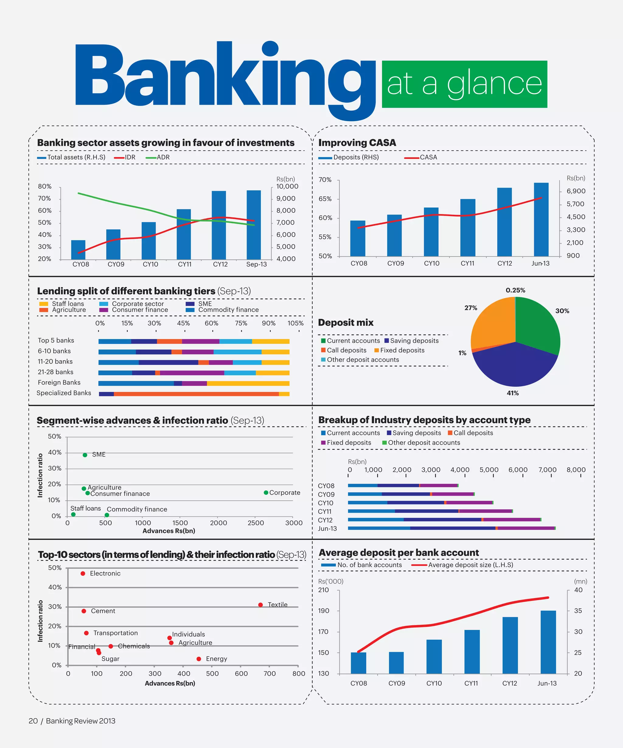900
2,100
3,300
4,500
5,700
6,900
50%
55%
60%
65%
70%
CY08 CY09 CY10 CY11 CY12 Jun-13
Rs(bn)
Improving CASA
Deposits (RHS) CASA
20
25
30
35
40
130
150
170
190
210
CY08 CY09 CY10 CY11 CY12 Jun-13
(mn)Rs('000)
Average deposit per bank account
No. of bank accounts Average deposit size (L.H.S)
30%
41%
1%
27%
0.25%
Current accounts Saving deposits
Call deposits Fixed deposits
Other deposit accounts
Deposit mix
0 1,000 2,000 3,000 4,000 5,000 6,000 7,000 8,000
Rs(bn)
Breakup of Industry deposits by account type
Current accounts Saving deposits Call deposits
Fixed deposits Other deposit accounts
CY08
CY10
CY11
CY12
Jun-13
CY09
4,000
5,000
6,000
7,000
8,000
9,000
10,000
20%
30%
40%
50%
60%
70%
80%
CY08 CY09 CY10 CY11 CY12 Sep-13
Rs(bn)
Banking sector assets growing in favour of investments
Total assets (R.H.S) IDR ADR
Segment-wise advances & infection ratio (Sep-13)
Staff loans Corporate sector
Consumer financeAgriculture
SME
Commodity finance
0% 15% 30% 45% 60% 75% 90% 105%
Top 5 banks
6-10 banks
11-20 banks
21-28 banks
Foreign Banks
Specialized Banks
Lending split of different banking tiers (Sep-13)
Top-10sectors(intermsoflending)&theirinfectionratio(Sep-13)
20 / Banking Review 2013
Corporate
SME
Agriculture
Consumer finanace
Commodity financeStaff loans
0%
10%
20%
30%
40%
50%
0 500 1000 1500 2000 2500 3000
Advances Rs(bn)
Infectionratio
Agriculture
Transportation
Cement
ChemicalsFinancial
Individuals
Energy
Electronic
Sugar
Textile
0%
10%
20%
30%
40%
50%
0 100 200 300 400 500 600 700 800
Advances Rs(bn)
Infectionratio
 