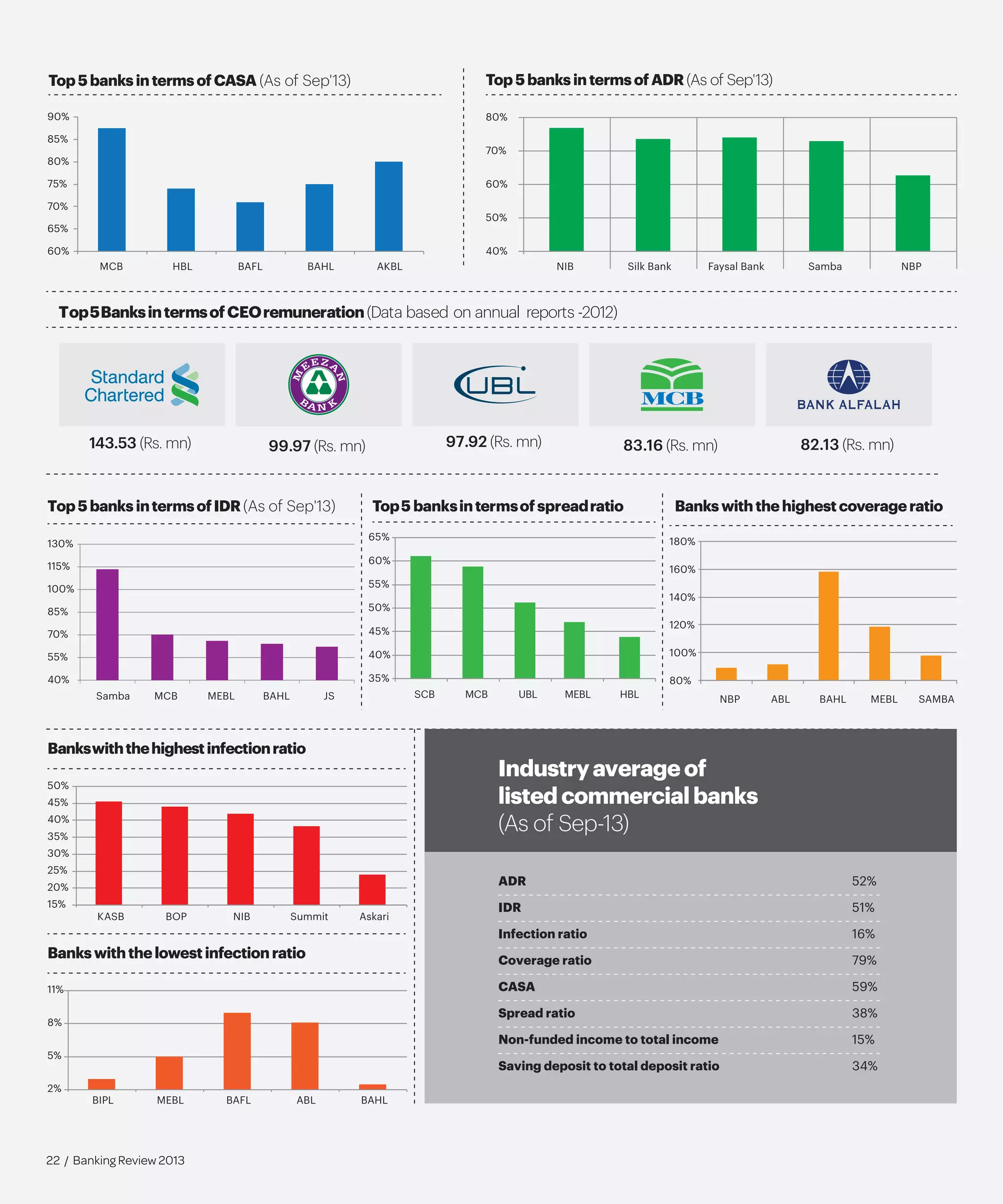 143.53 (Rs. mn) 99.97 (Rs. mn) 97.92 (Rs. mn) 83.16 (Rs. mn) 82.13 (Rs. mn)
Top5BanksintermsofCEOremuneration(Data based on annual reports -2012)
15%
20%
25%
30%
35%
40%
45%
50%
KASB BOP NIB Summit Askari
Bankswiththehighestinfectionratio
2%
5%
8%
11%
BIPL MEBL BAFL ABL BAHL
Bankswiththelowestinfectionratio
Industryaverageof
listedcommercialbanks
(As of Sep-13)
ADR 52%
IDR 51%
Infection ratio 16%
Coverage ratio 79%
CASA 59%
Spread ratio 38%
Non-funded income to total income 15%
Saving deposit to total deposit ratio 34%
60%
65%
70%
75%
80%
85%
90%
MCB HBL BAFL BAHL AKBL
Top5banksintermsofCASA (As of Sep'13)
40%
50%
60%
70%
80%
NIB Silk Bank Faysal Bank Samba NBP
Top5banksintermsofADR(As of Sep'13)
40%
55%
70%
85%
100%
115%
130%
Samba MCB MEBL BAHL JS
Top5 banks intermsofIDR(As of Sep'13)
35%
40%
45%
50%
55%
60%
65%
SCB MCB UBL
Top5 banksintermsofspreadratio
HBLMEBL
80%
100%
120%
140%
160%
180%
NBP ABL BAHL MEBL SAMBA
Bankswiththehighestcoverageratio
22 / Banking Review 2013
 