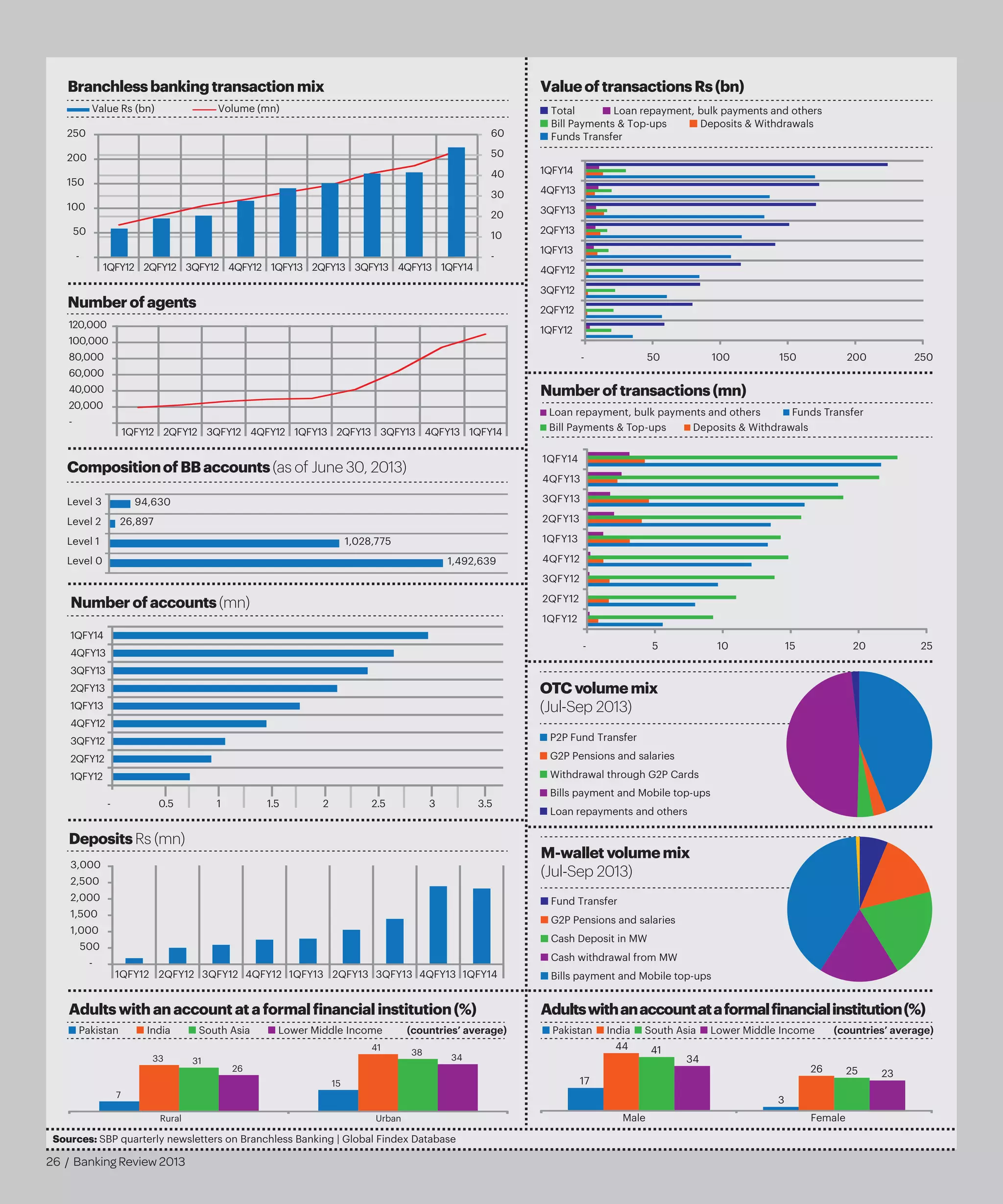-
10
20
30
40
50
60
-
50
100
150
200
250
1QFY12 2QFY12 3QFY12 4QFY12 1QFY13 2QFY13 3QFY13 4QFY13 1QFY14
Branchlessbanking transaction mix
Value Rs (bn) Volume (mn)
-
20,000
40,000
60,000
80,000
100,000
120,000
1QFY12 2QFY12 3QFY12 4QFY12 1QFY13 2QFY13 3QFY13 4QFY13 1QFY14
Numberofagents
1,492,639
1,028,775
26,897
94,630
Level 0
Level 1
Level 2
Level 3
CompositionofBBaccounts(as of June 30, 2013)
- 0.5 1 1.5 2 2.5 3 3.5
1QFY12
2QFY12
3QFY12
4QFY12
1QFY13
2QFY13
3QFY13
4QFY13
1QFY14
Numberofaccounts(mn)
-
500
1,000
1,500
2,000
2,500
3,000
1QFY12 2QFY12 3QFY12 4QFY12 1QFY13 2QFY13 3QFY13 4QFY13 1QFY14
DepositsRs (mn)
7
15
33
41
31
38
26
34
Rural Urban
Adultswith anaccount ataformalfinancialinstitution(%)
Pakistan India South Asia Lower Middle Income (countries’ average)
- 50 100 150 200 250
1QFY12
2QFY12
3QFY12
4QFY12
1QFY13
2QFY13
3QFY13
4QFY13
1QFY14
Total Loan repayment, bulk payments and others
Bill Payments & Top-ups Deposits & Withdrawals
Funds Transfer
ValueoftransactionsRs(bn)
17
3
44
26
41
25
34
23
Male Female
Adultswithanaccountataformalfinancialinstitution(%)
Pakistan India South Asia Lower Middle Income (countries’ average)
- 5 10 15 20 25
1QFY12
2QFY12
3QFY12
4QFY12
1QFY13
2QFY13
3QFY13
4QFY13
1QFY14
Numberoftransactions(mn)
Bill Payments & Top-ups Deposits & Withdrawals
Loan repayment, bulk payments and others Funds Transfer
OTCvolume mix
(Jul-Sep 2013)
P2P Fund Transfer
G2P Pensions and salaries
Withdrawal through G2P Cards
Bills payment and Mobile top-ups
Loan repayments and others
M-walletvolume mix
(Jul-Sep 2013)
Fund Transfer
G2P Pensions and salaries
Cash Deposit in MW
Cash withdrawal from MW
Bills payment and Mobile top-ups
Sources: SBP quarterly newsletters on Branchless Banking | Global Findex Database
26 / Banking Review 2013
 