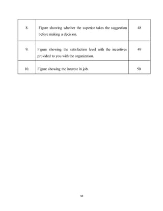 10
8. Figure showing whether the superior takes the suggestion
before making a decision.
48
9. Figure showing the satisfaction level with the incentives
provided to you with the organization.
49
10. Figure showing the interest in job. 50
 