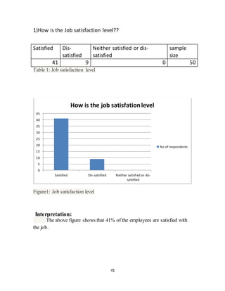 41
1)How is the Job satisfaction level??
Satisfied Dis-
satisfied
Neither satisfied or dis-
satisfied
sample
size
41 9 0 50
Table 1: Job satisfaction level
Figure1: Job satisfaction level
Interpretation:
The above figure shows that 41% of the employees are satisfied with
the job.
0
5
10
15
20
25
30
35
40
45
Satisfied Dis-satisfied Neither satisfied or dis-
satisfied
How is the job satisfationlevel
No of respondents
 