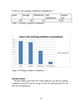 42
2) How is the working condition in pantaloons ?
Good Average Satisfactory Not
satisfactory
Sample
size
19 18 11 2 50
Table 2 : Working condition in Pantaloons
Figure 2: Working condition in Pantaloons
Interpretation:
The above figure shows that 19% of the employees say that the working
condition is good,18% say it's average,11%say it's satisfactory and 2% say
they are not satisfactory.
0
2
4
6
8
10
12
14
16
18
20
Good Average Satisfactory Not satisfactory
How is the working condition in pantaloons
No of respondents
 