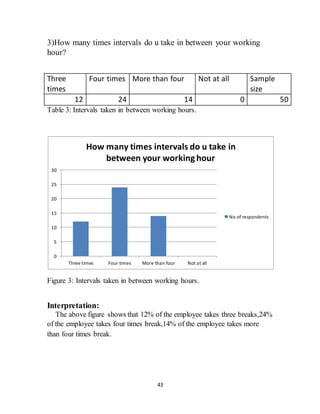 43
3)How many times intervals do u take in between your working
hour?
Three
times
Four times More than four Not at all Sample
size
12 24 14 0 50
Table 3: Intervals taken in between working hours.
Figure 3: Intervals taken in between working hours.
Interpretation:
The above figure shows that 12% of the employee takes three breaks,24%
of the employee takes four times break,14% of the employee takes more
than four times break.
0
5
10
15
20
25
30
Three times Four times More than four Not at all
How many times intervals do u take in
between your workinghour
No of respondents
 
