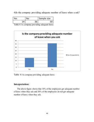 44
4)Is the company providing adequate number of leave when u ask?
Yes No Sample size
14 36 50
Table 4: Is company providing adequate leave.
Table 4: Is company providing adequate leave.
Interpretation:
The above figure shows that 14% of the employees get adequate number
of leave when they ask and 36% of the employees do not get adequate
number of leave when they ask.
0
5
10
15
20
25
30
35
40
Yes No
Is the company providing adequate number
of leave when you ask
No of respondents
 