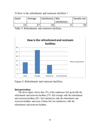 45
5) How is the refreshment and restroom facilities ?
Good Average Satisfactory Not
satisfactory
Sample size
13 27 10 0 50
Table 5: Refreshment and restroom facilities.
Figure 5: Refreshment and restroom facilities.
Interpretation:
The above figure shows that 13% of the employees feel good with the
refreshment and restroom facilities,27% feel average with the refreshment
and restroom facilities,10% feel satisfactory with the refreshment and
restroom facilities and none of them feel not satisfactory with the
refreshment and restroom facilities.
0
5
10
15
20
25
30
Good Average Satisfactory Not satisfactory
How is the refreshmentand restroom
facilities
No of respondents
 