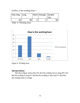 46
6) How is the working hour ?
Very long Long Short Average Sample
size
16 28 5 1 50
Table 6: Working hour
Figure 6: Working hour
Interpretation:
The above figure shows that 16% feel the working hour is long,28% feel
that the working is long,5% feel that the working is short and 1% feel that
the working hour is average.
0
5
10
15
20
25
30
Very long Long Short Average
How is the working hour
No of respondents
 