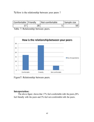 47
7) How is the relationship between your peers ?
Comfortable Friendly Not comfortable Sample size
17 28 5 50
Table 7: Relationship between peers.
Figure7: Relationship between peers.
Interpretation:
The above figure shows that 17% feel comfortable with the peers,28%
feel friendly with the peers and 5% feel not comfortable with the peers.
0
5
10
15
20
25
30
Comfortable Friendly Not comfortable
How is the relationshipbetween your peers
No of respondents
 