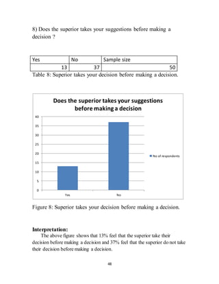 48
8) Does the superior takes your suggestions before making a
decision ?
Yes No Sample size
13 37 50
Table 8: Superior takes your decision before making a decision.
Figure 8: Superior takes your decision before making a decision.
Interpretation:
The above figure shows that 13% feel that the superior take their
decision before making a decision and 37% feel that the superior do not take
their decision before making a decision.
0
5
10
15
20
25
30
35
40
Yes No
Does the superior takes your suggestions
before making a decision
No of respondents
 