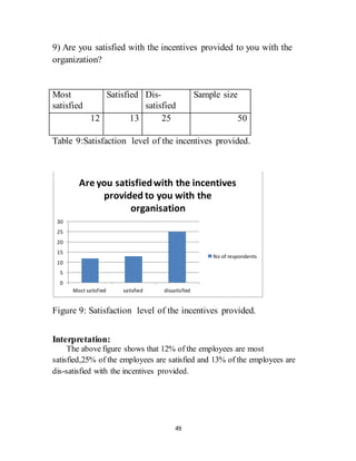 49
9) Are you satisfied with the incentives provided to you with the
organization?
Most
satisfied
Satisfied Dis-
satisfied
Sample size
12 13 25 50
Table 9:Satisfaction level of the incentives provided.
Figure 9: Satisfaction level of the incentives provided.
Interpretation:
The above figure shows that 12% of the employees are most
satisfied,25% of the employees are satisfied and 13% of the employees are
dis-satisfied with the incentives provided.
0
5
10
15
20
25
30
Most satisfied satisfied dissatisfied
Are you satisfiedwith the incentives
provided to you with the
organisation
No of respondents
 