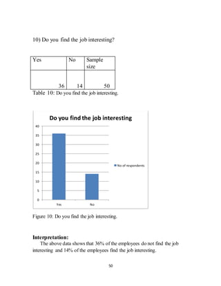 50
10) Do you find the job interesting?
Yes No Sample
size
36 14 50
Table 10: Do you find the job interesting.
Figure 10: Do you find the job interesting.
Interpretation:
The above data shows that 36% of the employees do not find the job
interesting and 14% of the employees find the job interesting.
0
5
10
15
20
25
30
35
40
Yes No
Do you find the job interesting
No of respondents
 