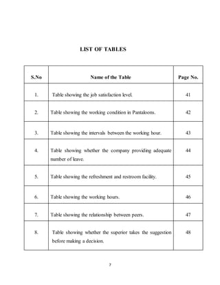 7
LIST OF TABLES
S.No Name of the Table Page No.
1. Table showing the job satisfaction level. 41
2. Table showing the working condition in Pantaloons. 42
3. Table showing the intervals between the working hour. 43
4. Table showing whether the company providing adequate
number of leave.
44
5. Table showing the refreshment and restroom facility. 45
6. Table showing the working hours. 46
7. Table showing the relationship between peers. 47
8. Table showing whether the superior takes the suggestion
before making a decision.
48
 