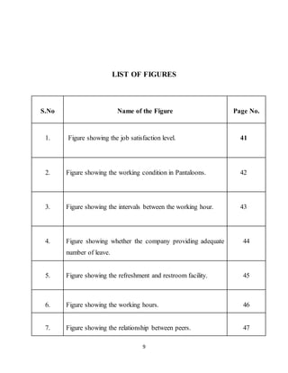 9
LIST OF FIGURES
S.No Name of the Figure Page No.
1. Figure showing the job satisfaction level. 41
2. Figure showing the working condition in Pantaloons. 42
3. Figure showing the intervals between the working hour. 43
4. Figure showing whether the company providing adequate
number of leave.
44
5. Figure showing the refreshment and restroom facility. 45
6. Figure showing the working hours. 46
7. Figure showing the relationship between peers. 47
 