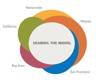 SHARING THE MODEL
Mission
San Francisco
Bay Area
Nationwide
California
 