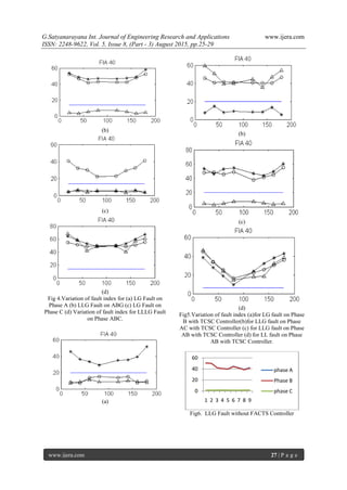 G.Satyanarayana Int. Journal of Engineering Research and Applications www.ijera.com
ISSN: 2248-9622, Vol. 5, Issue 8, (Part - 3) August 2015, pp.25-29
www.ijera.com 27 | P a g e
(b)
(c)
(d)
Fig 4.Variation of fault index for (a) LG Fault on
Phase A (b) LLG Fault on ABG (c) LG Fault on
Phase C (d) Variation of fault index for LLLG Fault
on Phase ABC.
(a)
(b)
(c)
(d)
Fig5.Variation of fault index (a)for LG fault on Phase
B with TCSC Controller(b)for LLG fault on Phase
AC with TCSC Controller (c) for LLG fault on Phase
AB with TCSC Controller (d) for LL fault on Phase
AB with TCSC Controller.
Fig6. LLG Fault without FACTS Controller
0
20
40
60
1 2 3 4 5 6 7 8 9
phase A
Phase B
phase C
 