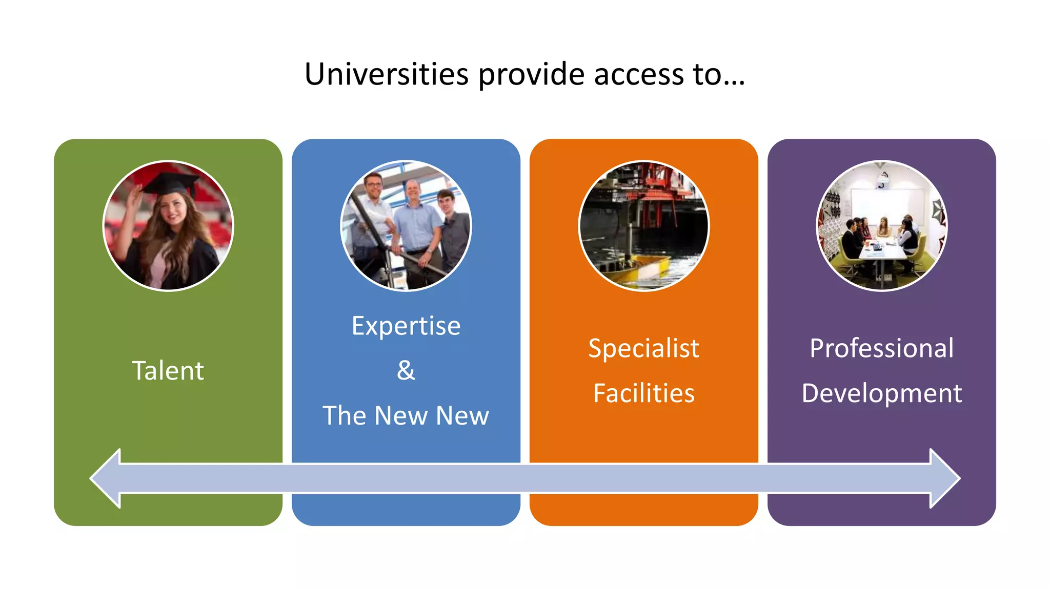 Universities provide access to…
Talent
Expertise
&
The New New
Specialist
Facilities
Professional
Development
 
