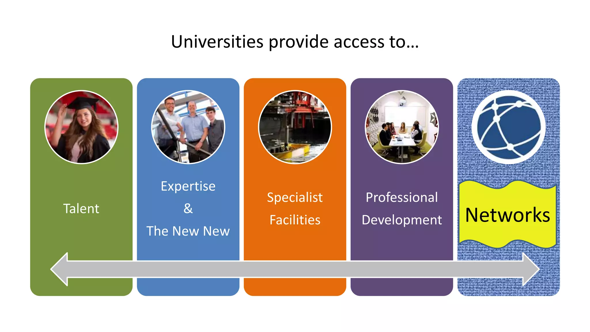 Universities provide access to…
Talent
Expertise
&
The New New
Specialist
Facilities
Professional
Development
Networks
Networks
 