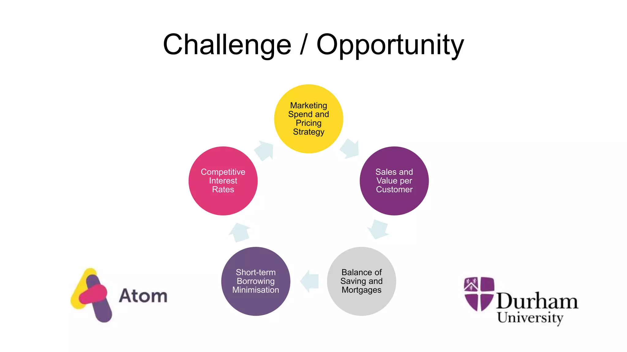 Challenge / Opportunity
Marketing
Spend and
Pricing
Strategy
Sales and
Value per
Customer
Balance of
Saving and
Mortgages
Short-term
Borrowing
Minimisation
Competitive
Interest
Rates
 