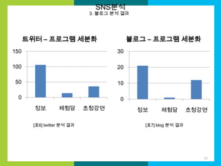 SNS분석

3. 블로그 분석 결과

트위터 – 프로그램 세분화

블로그 – 프로그램 세분화

150

30

100

20

50

10

0

0

정보

체험담

[표6] twitter 분석 결과

초청강연

정보

체험담

초청강연

[표7] blog 분석 결과

11

 
