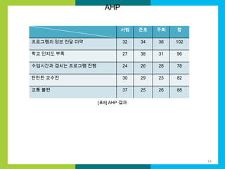 AHP
서범

준호

주희

합

프로그램의 정보 전달 미약

32

34

36

102

학교 인지도 부족

27

38

31

96

수업시간과 겹치는 프로그램 진행

24

26

28

78

탄탄한 교수진

30

29

23

82

교통 불편

37

25

26

88

[표8] AHP 결과

14

 
