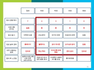 김00

이00

박00

이00

최00

7

4

3

1

0

프로그램
관여도

높음

중

중

하

하

참여 동기

이력에 도움

관심 분야

친구의 권유

전공강의 관련

없음

정보 습득 경위

홈페이지

플랜카드

공지 게시판

교수님의 공지

없음

자주 사용하는
매체

인터넷

학교 책자

카카오톡 단체
채팅

문자 공지

인터넷

참여 후 느낀점

일회성 프로그램
으로 인한
낮은 관여도

전공시간 외 다
양한 활동 참여

기대했던 내용과
차이를 보임

흥미로웠음

참여 경험 횟수

19

 