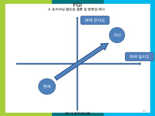 FGI

4. 포지셔닝 맵으로 결론 및 방향성 제시

매체 관여도

개선

매체 일치도

현재

[표11] 포지셔닝 맵

23

 