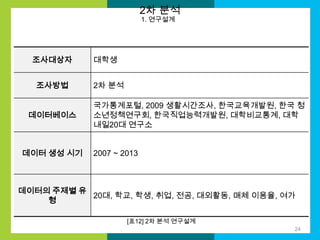 2차 분석
1. 연구설계

조사대상자
조사방법
데이터베이스

데이터 생성 시기

대학생
2차 분석
국가통계포털, 2009 생활시간조사, 한국교육개발원, 한국 청
소년정책연구회, 한국직업능력개발원, 대학비교통계, 대학
내일20대 연구소
2007 ~ 2013

데이터의 주제별 유
20대, 학교, 학생, 취업, 전공, 대외활동, 매체 이용율, 여가
형
[표12] 2차 분석 연구설계
24

 