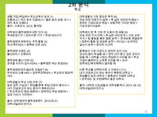 2차 분석
학교

생활,직업,취업에서 학교교육의 효과 (1)
보통36.3 > 약간 효과 있음28.3 > 별로 효과 없음 18.1 >
매우 효과 있음8.4
출처 : 사회조사, 2012, 통계청

대학생활의 가장 중요한 목적 (8)
전공 관련 전문지식 습득 > 폭 넓은 대인관계 형성 >
원하는 기업으로의 취업 > 바람직한 가치관 형성 >
기초교양지식습득

대학생의 총학생회에 대한 인식 (2)
축제운영기구 > 정치지향 기구 > 학생 대의기구

대학생이 된 후 가장 큰 도움이 된 배움 (9)
전공 관련 지식,안목 > 폭 넓은 대인관계 > 기초 교양
지식 > 팀 활동을 통한 협동 능력 > 문제상황 해결능력
> 컴퓨터 활용 및 정보화 능력 > 리더십 > 논리적인
글쓰기 능력 > 창의적 사고력

총학생회에 희망하는 주력 활동 (3)
학내 복지35% > 등록금 인하 32%
총학생회 신뢰도 (4)
불신43% > 신뢰25%
총학생회 불신 이유 (5)
공약을 지키지 않아서34% > 불투명한 예산 운영25%
총학생회장에게 필요한 자질은? (6)
학우와의 소통 48% > 업무추진력24% > 학교와의 협상력
18%
대학생들의 학교 선정 이유 (7)
높은 입학 가능성 > 취업률/향후 취업 전망이 좋아서 >
내가 전공하고자 하는 분야가 특화되어서
> 학교/학과의 명성 때문에 > 경제적인 부담 때문에 >
집과 거리가 가까워서

등록금이 가장 아깝다고 생각한 순간 (10)
강의의 질이 부실할 때 > 정작 내가 듣고 싶은 강의가
없을 때 > 대학을 나와도 취업하기 어려울 때 > 학교
시설이 불편하고 노후화 되었을 때 > 교내
장학제도/복지혜택이 열악할 때
다른 학교를 선택한다면 그 이유는? (11)
내가 전공하고자 하는 분야가 특화된 대학교 >
취업률이 높은 대학교 > 등록금이 저렴한 대학교
> 장학제도 및 지원혜택이 좋은 대학교
출처 :13학번 신입생들의 대학생활백서, 2013. 09. 03,
대학내일20대 연구소

출처 :대학생에게 총학생회란? , 2012.05.31,
대학내일20대 연구소
25

 