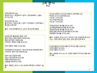2차 분석
학교

대학선택이유 (33)
명성인지도 > 취업유리 >성적 > 장학금혜택 > 교통 >
우수교수진
학과선택이유 (34)
흥미/적성 > 취업 도움 > 성적 > 주변권유 > 인맥 형성 >
특성화 교육과정
출처 : 한국교육종단조사, 2010, 한국교육개발원

4년제 대학 졸업생의 평균 스펙
평균 학점 4.5점 만점에 3.62점 (35)
평균 토익점수 766점 (36)
어학연수 경험자 비율 20.6 (37)
인턴 경험자 비율 13.5% (38)
인턴경험자의 38.8%는 기업 자체 운영 인턴제에 참여
나머지는 정부 지원 인턴제 (39)
정부 지원 인턴제 유형
-중소기업 인턴제 20.5 (40)
-행정 인턴제 36.6 (41)
-글로벌 인턴제 5.2 (42)

수도권 대학과 비수도권 대학의 교육역량 비교
학생과 교수의 상호작용 (43)
수도권 < 비수도권
교수-학습지원 (44)
수도권 > 비수도권
직업심리검사 참여율 35.6% (45)
교내취업박람회 참여율 28.6% (46)
진로관련상담 참여율 18.2% (47)
면접기술/이력서작성 참여율 25.5% (48)
취업캠프 참여율 10.3% (49)
출처 : 신혜숙, 2012.12.31, 데이터 기반 교육정책 분석 연
구(I) : 대학교육의 진입, 과정, 성과 관련 정책 분석

2년제 대졸자와 4년제 대졸자의 학자금 대출 (100만 원)
2년제 대졸자 29.4 (50)
4년제 대졸자 31.6 (51)
출처 : 송창용, 2013. 03. 25, 신동준 대졸자의 학자금 대출 실태
와 영향

출처 :채창균, 2012.11.30, 4년제 대학생의 스펙쌓기 실
태
27

 