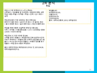 2차 분석
취업

취업 시 가장 부족하다고 느낀 스펙(93)
어학점수 > 대외활동 및 수상경력 > 해외연수경험, 교환
학생, 여행 >학벌 > 자격증 > 학점 > 인맥 > 성 > 외모 >
성격
취업 준비생이 가장 선호하는 회사 유형 (94)
분위기가 좋은 회사 > 급여가 큰 회사 > 안 잘리는 회사
> 몹시 유명한 회사 > 일이 편한 회사 > 퇴근이 빠른 회사

취업률 (97)
순천향대 52.5%
서울대 61%
연세대 65.2%
고려대 66.6%
출처 : 대학비교통계, 2012, 대학알리미

취업을 위해 이용한 사설학원 유형 및 비용 (95)
어학 > 자격증 > 이용경험 없음 > 고시 > 모의면접> 웅변/
스피치 > 이미지 메이킹
취업 준비 시 가장 어려운 점 (96)
스펙을 갖추기 힘들다 > 취업준비로 인해 심리적/시간적
여유가 부족하다 > 학벌에 대한 사회적 선입견을 넘기 힘
들다 > 자기소개서 작성이 힘들다 > 유용한 정보를 찾기
힘들다 > 취업 준비 비용이 부담된다
출처 :대한민국에서 취준생으로 산다는 것, 2013.04.29,
대학내일20대연구소

31

 