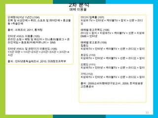 2차 분석
매체 이용율

단체참여(지난 1년간) (104)
친목 및 사교단체 > 취미, 스포츠 및 레저단체 > 종교활
동 >학술단체

미디어 접촉률 (107)
지상파 TV > 인터넷 > 케이블TV > 잡지 > 신문 > 라디
오

출처 : 사회조사, 2011, 통계청

매체별 광고주목도 (108)
라디오 > 잡지 > 지상파TV > 케이블TV > 신문 > 지상파
DMB > 인터넷

인터넷 서비스 이용률 (105)
온라인 쇼핑 > 채팅 및 메신저 > 미니홈피/블로그 > 온
라인게임 > 동호회/카페/커뮤니티 > SNS
인터넷 서비스 및 관련기기 이용빈도 (106)
1시간 미만 > 1시간~2시간 > 2시간~3시간 > 3시간~4
시간
출처 : 인터넷중독실태조사 ,2010, 미래창조과학부

매체별 광고효과 (109)
집중도
지상파TV > 인터넷 > 케이블TV > 신문 > 라디오 > 잡지
호감도 (110)
지상파TV > 인터넷 > 케이블TV > 신문 > 라디오 > 잡지
신뢰도 (111)
지상파TV > 인터넷 > 케이블TV > 신문 > 라디오 > 잡지
기억 (112)
지상파TV > 인터넷 > 케이블TV > 신문 > 라디오 > 잡지
출처 : 2009소비자행태연구보고서 , 2009, 한국방송광
고진흥공사

33

 